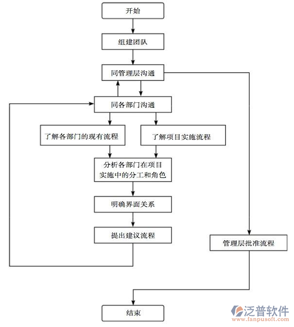 工程項目管理系統(tǒng)開發(fā)設(shè)計流程圖