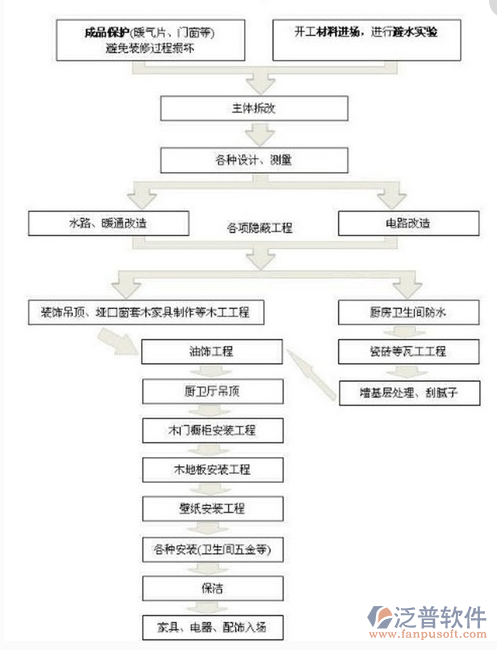 裝修預(yù)算管理設(shè)計流程圖