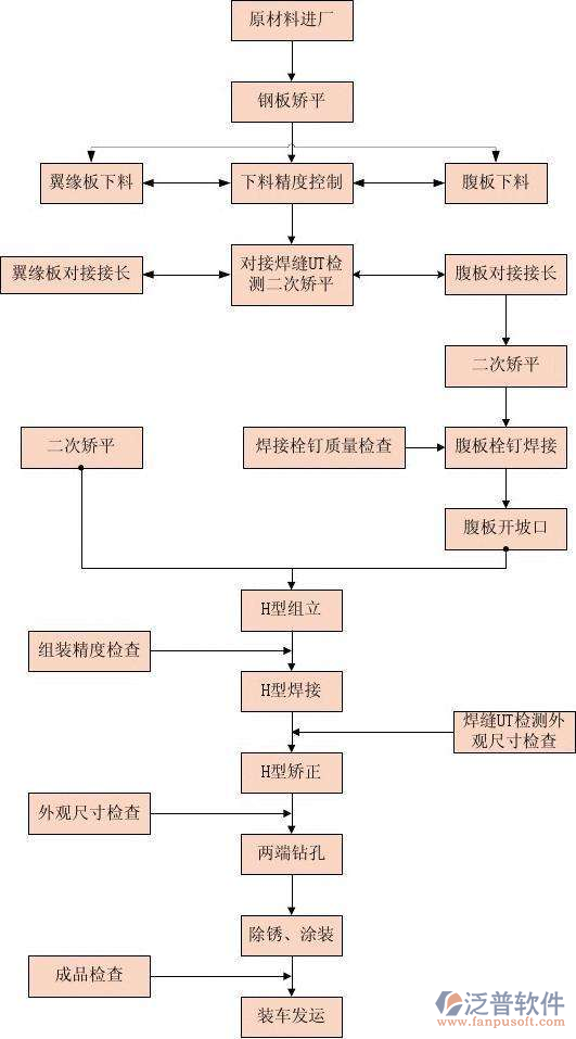 土木工程管理系統(tǒng)的過(guò)程圖