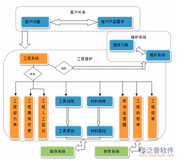 項(xiàng)目管理系統(tǒng)功能設(shè)計(jì)圖