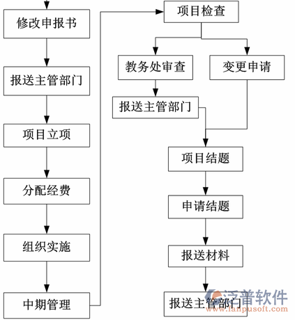 工程管理系統(tǒng)審批流程示意圖