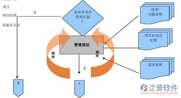 項(xiàng)目管理軟件培訓(xùn)流程示意圖