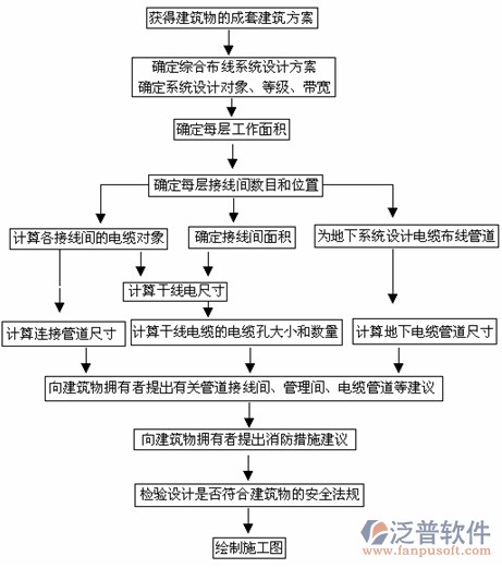 建筑工程施工資料管理軟件業(yè)務流轉示意圖