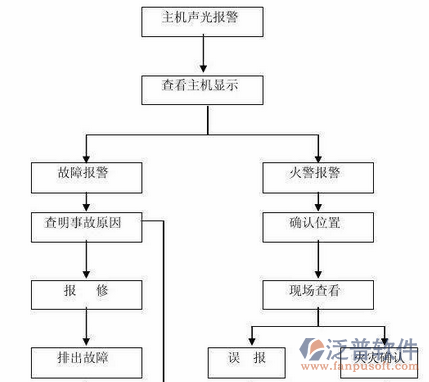 消防系統(tǒng)工程公司設備管理過程圖