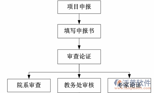 項目管理培訓(xùn)審批過程示意圖