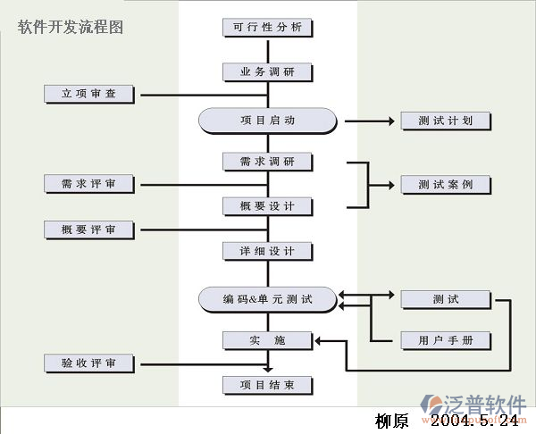 項目管理軟件行業(yè)調(diào)查報流程示意圖