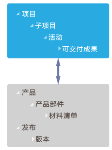 項(xiàng)目管理軟件示意圖