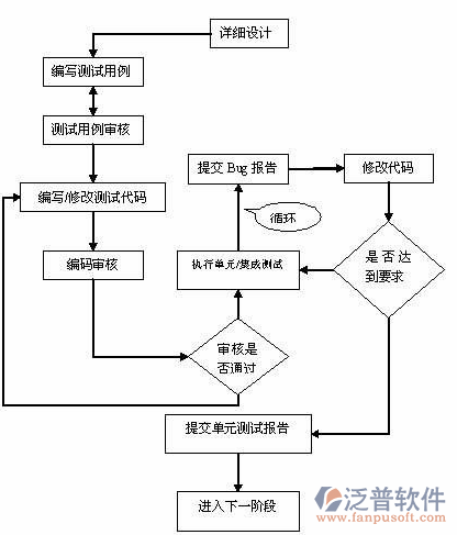 物資管理系統(tǒng)方案設(shè)計流程圖