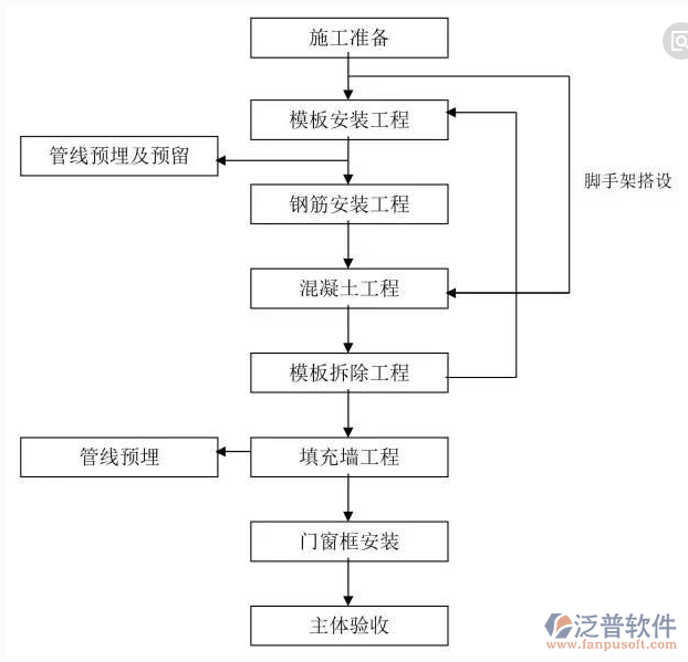 裝飾工程管理施工過(guò)程示意圖