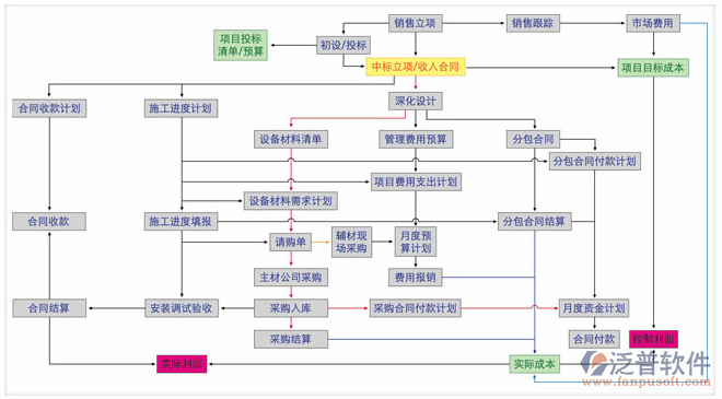 項目管理系統(tǒng)軟件框架圖