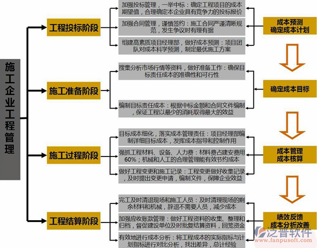 施工企業(yè)工程管理軟件階段流程圖