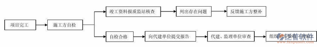 工程人員培訓(xùn)流程示意圖