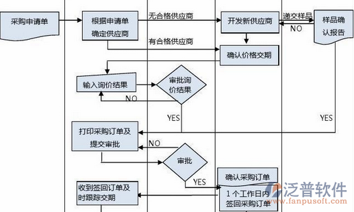 項目管理方面培訓(xùn)流程示意圖