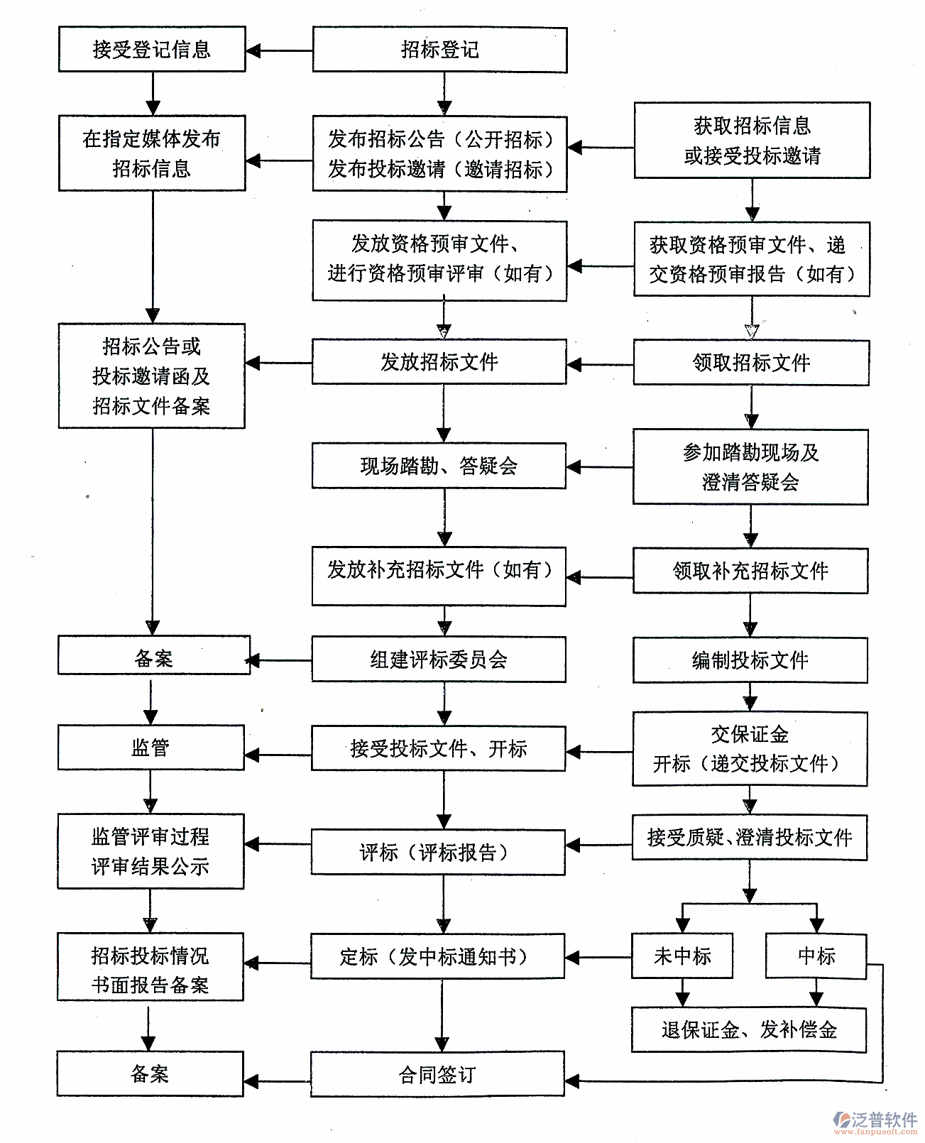 綜合項目管理軟件流程圖