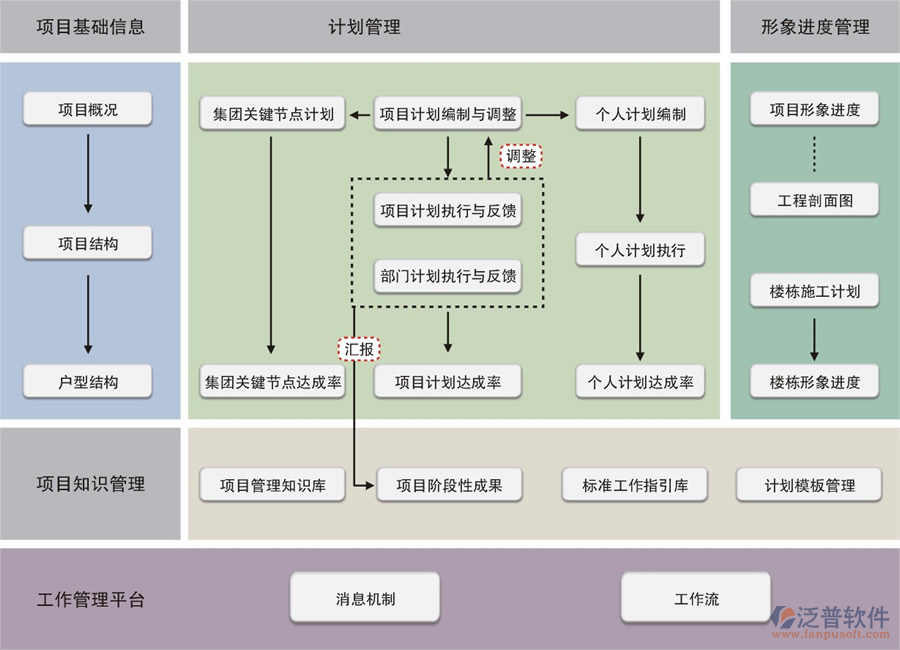 項(xiàng)目管理軟件基礎(chǔ)功能流程圖