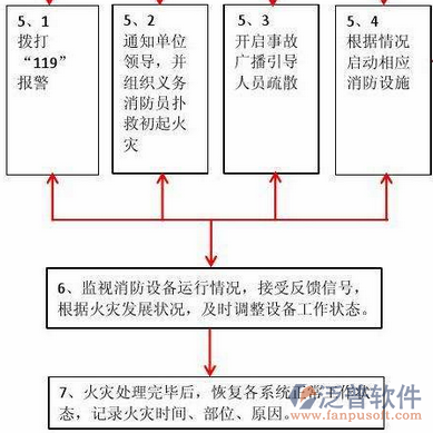 消防工程信息化管理系統(tǒng)的流程圖