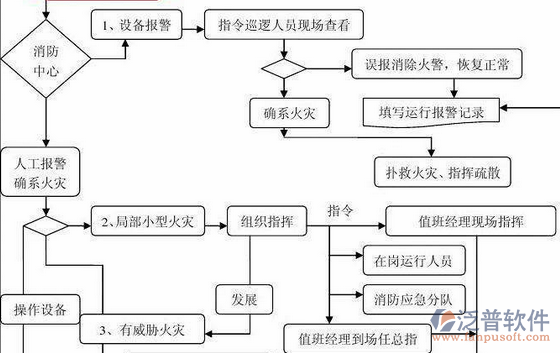 消防工程項目管理軟件流程圖