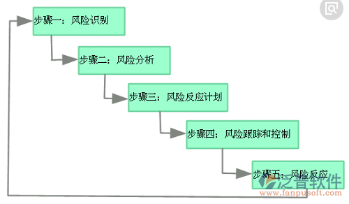 家裝公司管理施工風(fēng)險(xiǎn)管理示意圖