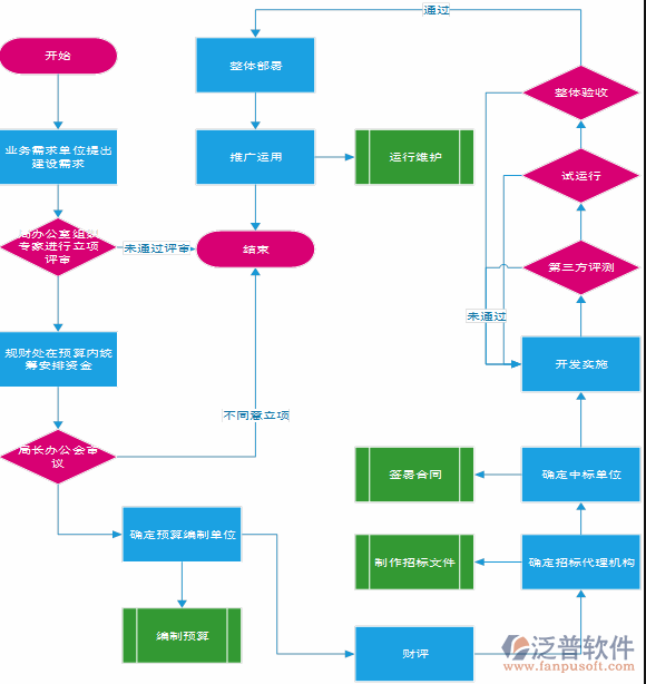 軟件項目文檔管理流程設(shè)計圖