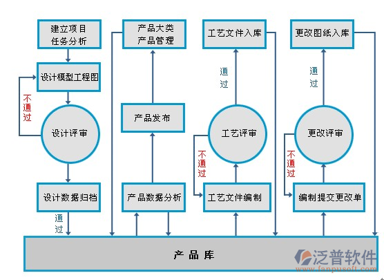 項(xiàng)目管理設(shè)計(jì)模型流程圖