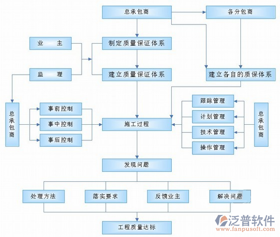 軟件公司項(xiàng)目管理軟件流程圖