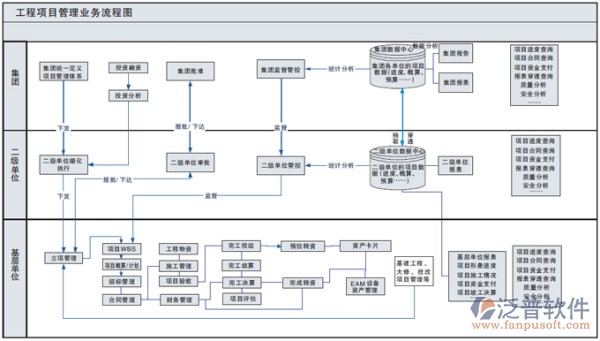 工程項目管理軟件業(yè)務(wù)流程示意圖