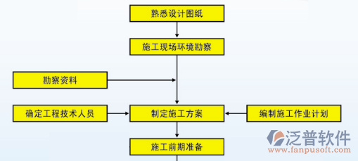 做項(xiàng)目管理的軟件施工方案圖