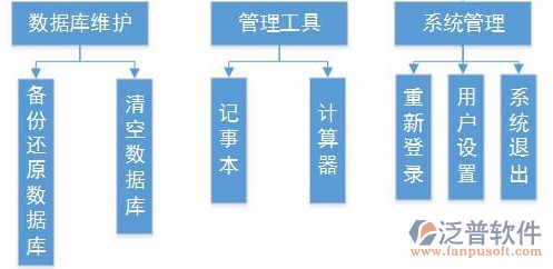 項目監(jiān)管系統(tǒng)模塊結(jié)構(gòu)圖