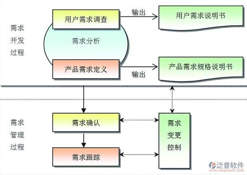 工程項(xiàng)目管理系統(tǒng)需求設(shè)計(jì)方案流程圖