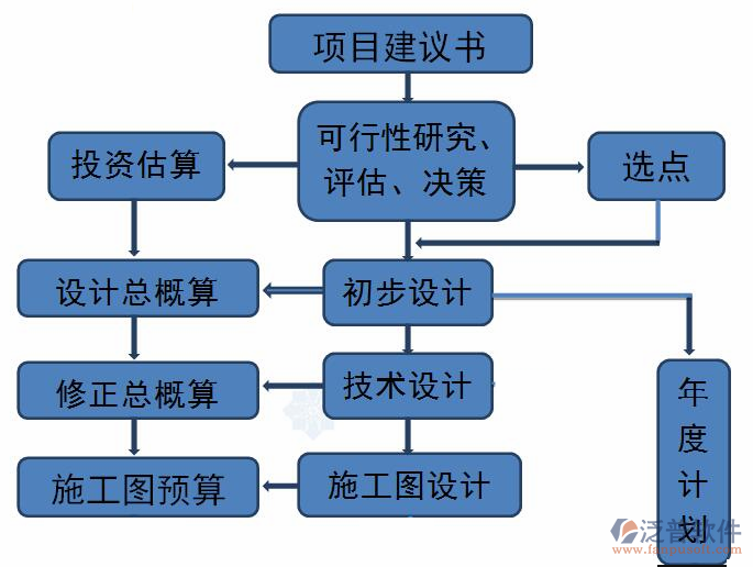 項(xiàng)目日常管理流程設(shè)計(jì)圖