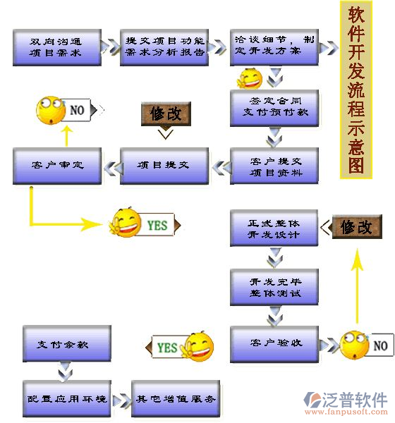 項(xiàng)目管理系統(tǒng)開發(fā)流程需求示意圖