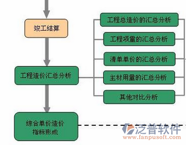 建筑管理培訓(xùn)流程圖