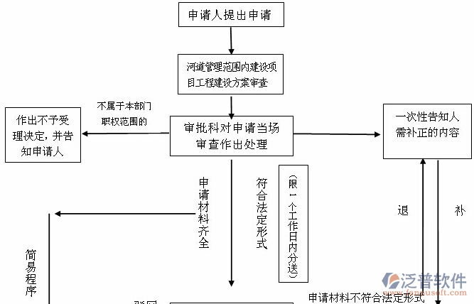 水利水電概預算軟件操作示意圖