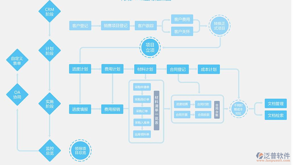 家裝企業(yè)管理軟件開發(fā)流程示意圖