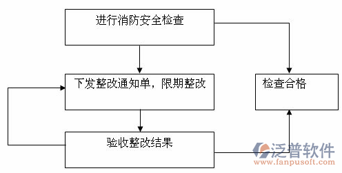 消防器械安全管理軟件的組成圖