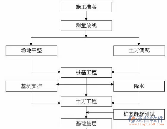 建筑設(shè)計(jì)<a href=http://m.52tianma.cn/xm/ target=_blank class=infotextkey>項(xiàng)目管理軟件</a>流程圖