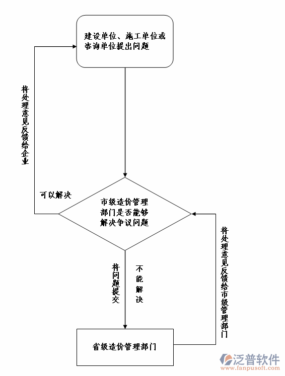 項(xiàng)目管理系統(tǒng)業(yè)務(wù)審批流程圖