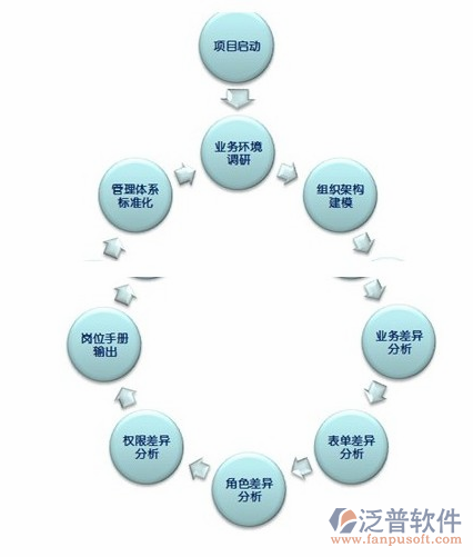 項(xiàng)目管理流程軟件模塊設(shè)計(jì)圖