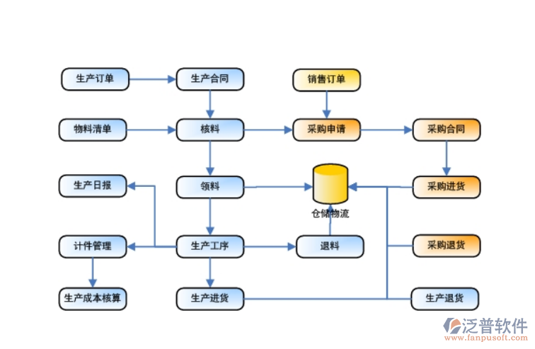 成本管理系統(tǒng)設(shè)計(jì)流程圖