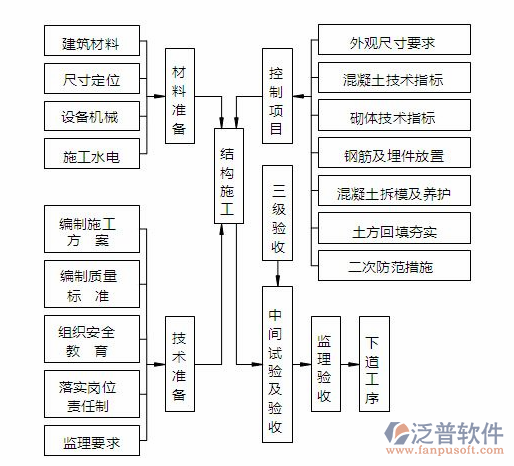 建筑項(xiàng)目文檔管理軟件的過程圖