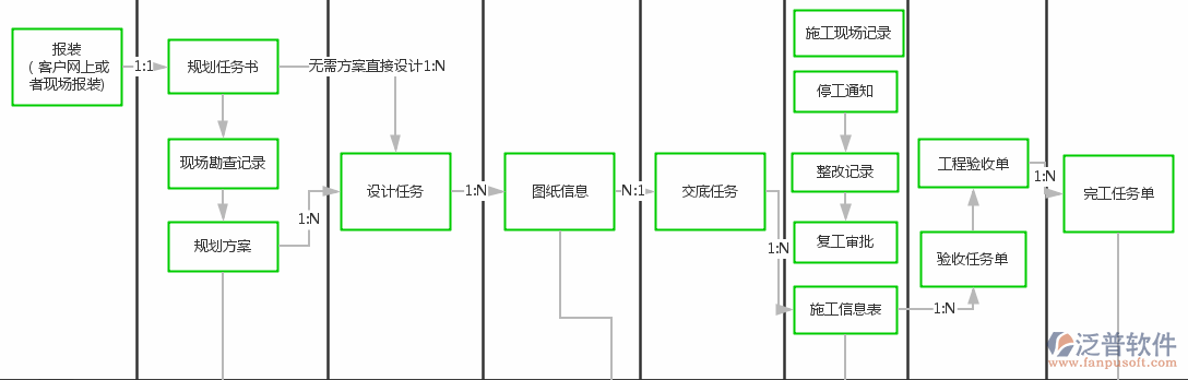 項目管理軟件作用流程圖