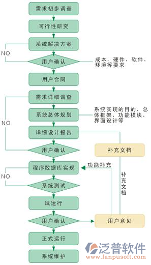 泛普軟件的項目管理軟件開發(fā)流程圖