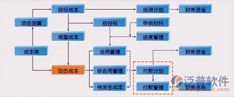 線上項目管理流程示意圖