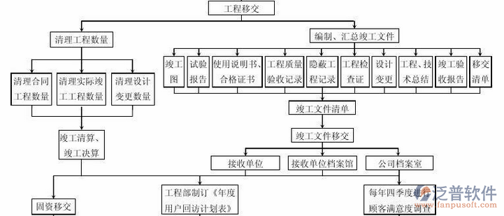 項目管理方法培訓(xùn)過程示意圖