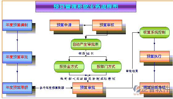 建筑裝飾工程預(yù)算管理業(yè)務(wù)流程圖