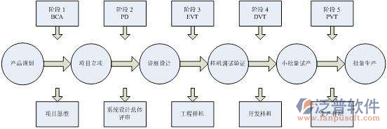 工程管理系統(tǒng)開發(fā)設(shè)計(jì)流程圖