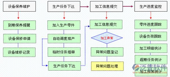 項目管理軟件方案流程示意圖