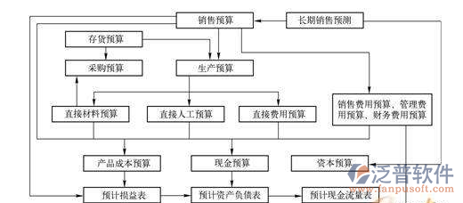 室內(nèi)裝修預(yù)算管理流程設(shè)計圖