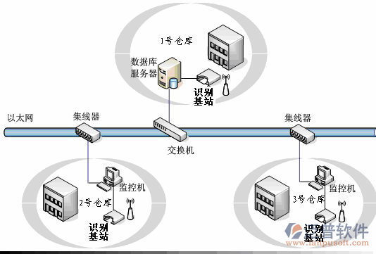 消防器材管理系統(tǒng)示意圖