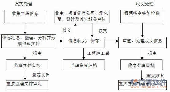 實施項目管理過程示意圖